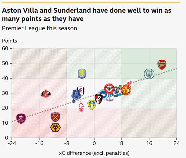 xG Premier League